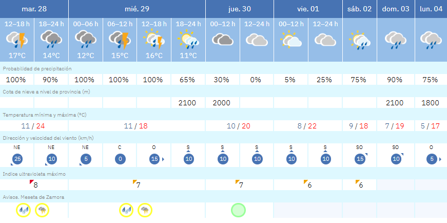 Las tormentas se resisten a dejar Benavente que continúa en alerta amarilla